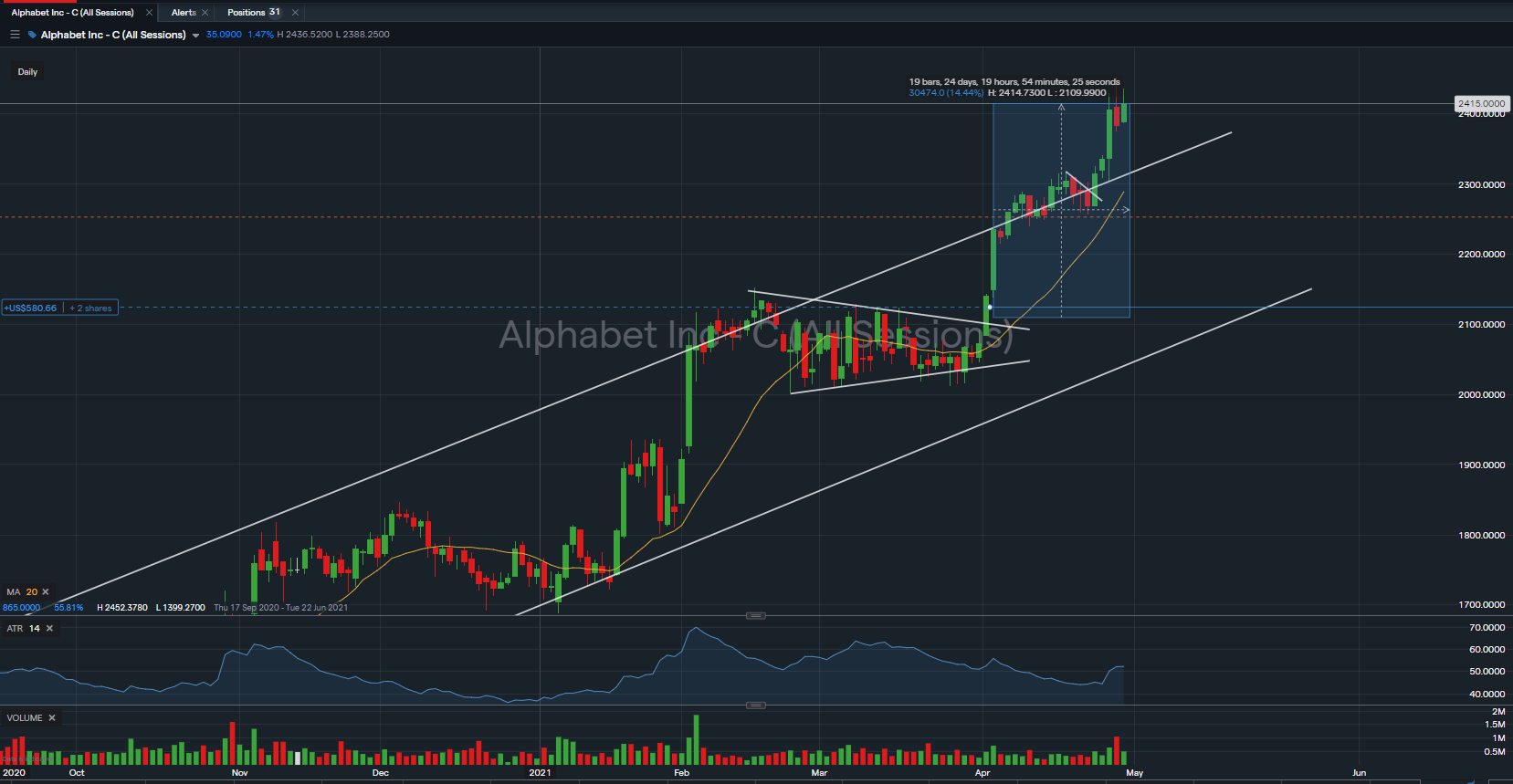 Share price alphabet GOOGL